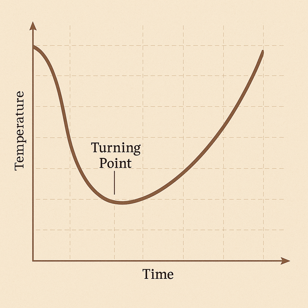 Röstkurve als weißer Temperatur-Zeit-Graph über einer Szene mit Kaffeebohnen im Röster – die visuelle Darstellung des Turning Points in der Spezialitäten Kaffee Röstung.